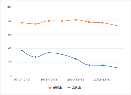 华熙筹牟利润率积年阐扬